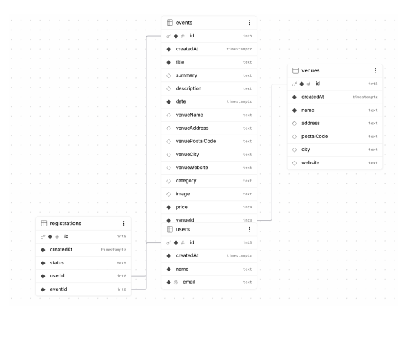 Den normaliserede datamodel efter